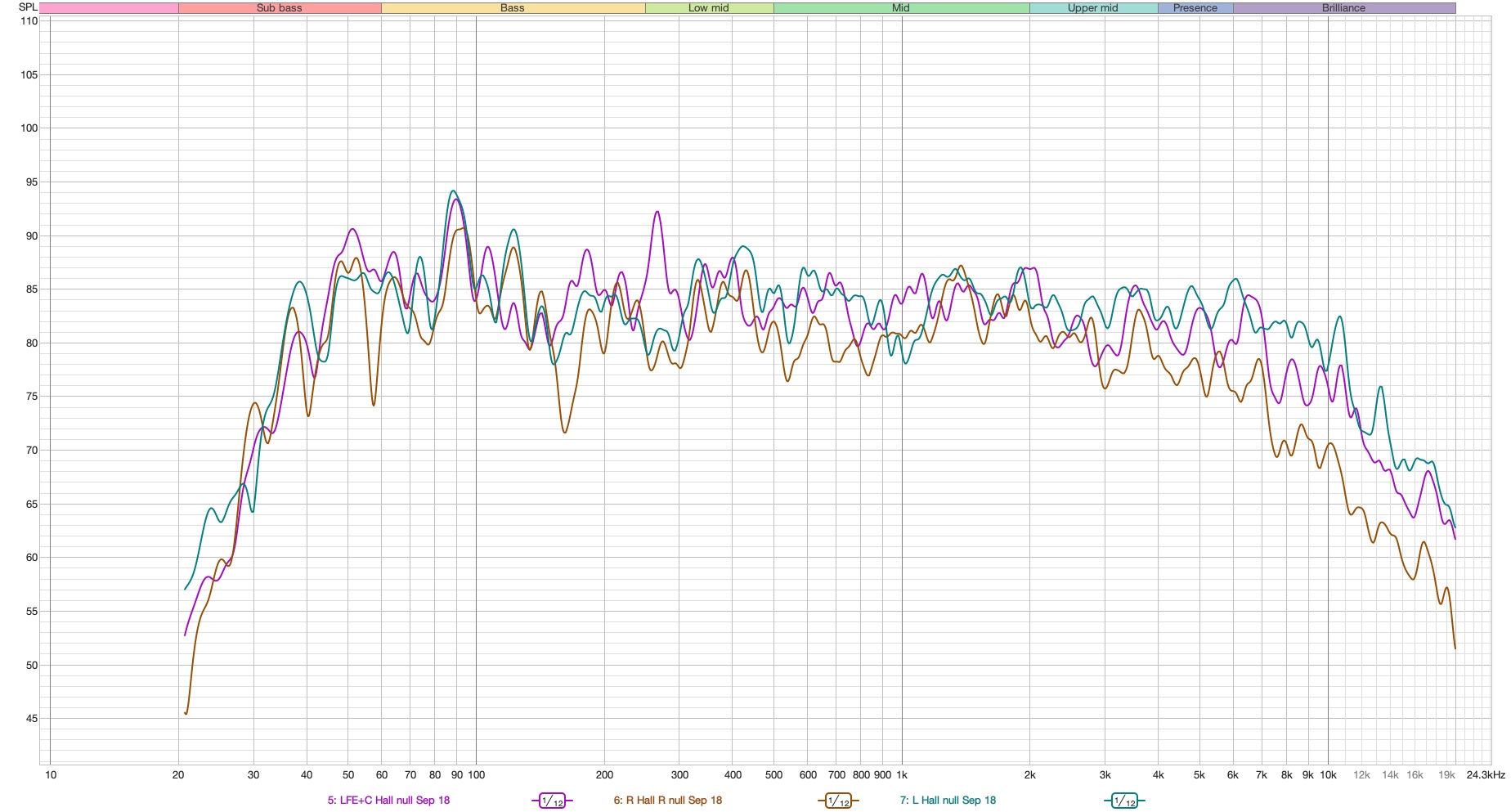 Studio frequency response analysis